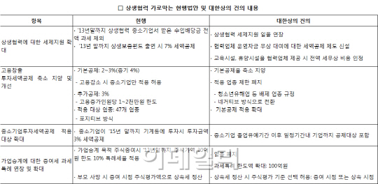 상생경영, 정부는 추진하고.. 법안은 가로막고