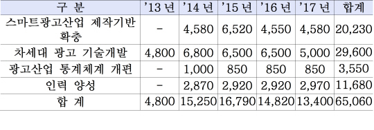 미래부, 스마트광고 집중 육성..650억 투자