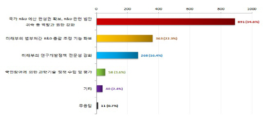 "미래부, R&D 예산편성권 확보 등 역할·권한 강화해야"