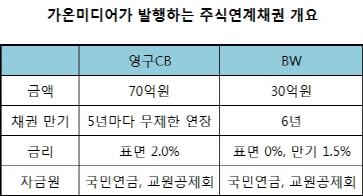[단독]가온미디어, 중소기업 첫 영구CB 발행