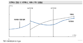 끝나지 않은 지주사 전환 열풍..대주주와 한배를 타라