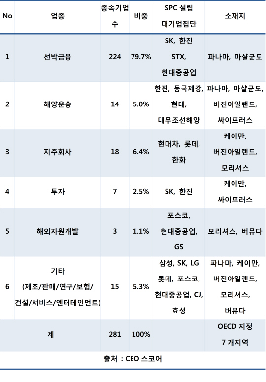 조세피난처 85%는 해운법인..'탈세'낙인은 무리