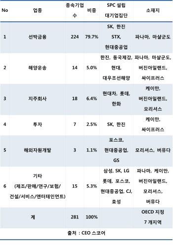 조세피난처 85%는 해운법인..'탈세'낙인은 무리                                                                                                                                                  