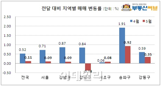 4·1대책 약발 떨어지나…강남 재건축 상승폭 크게 줄어