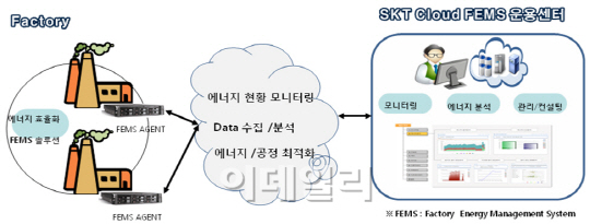 SKT, 샘표·코스모화학에 에너지절감기술 제공