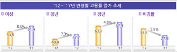 [고용률 70%] 여성·창조경제로 일자리 창출                                                                                                                                                               