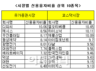 신용융자금액, 5조원 시대 눈앞..'과열 우려'