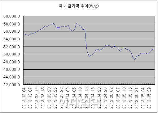 지하경제 양성화 한창인데 금(金)은 다시 장롱 속으로