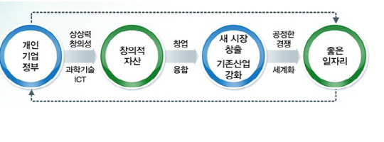 다시 벤처코리아..정부, 창조경제에 올해만 6조9천억 투자