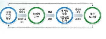 다시 벤처코리아..정부, 창조경제에 올해만 6조9천억 투자                                                                                                                                                  