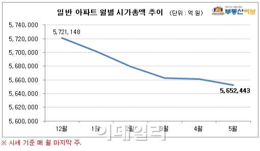 서울 일반아파트 올 들어 시가총액 6조8천억원 증발