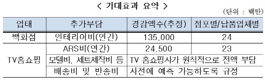 백화점·TV홈쇼핑 '비용 떠넘기기' 못한다