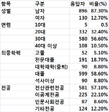 대한민국 SW개발자의 평균모습은..창조경제 걸림돌                                                                                                                                                         