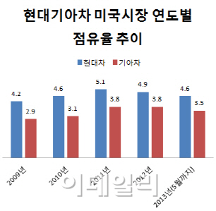 '동생 기아차', 美시장서 '형님 현대차' 넘본다