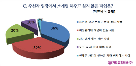 소개팅 기피 1순위, 주제 파악 못하고 '이것'만 높아