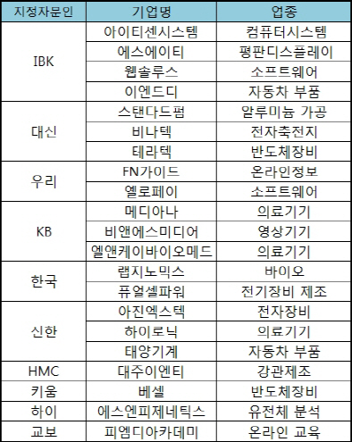 내달 출범하는 코넥스 1기 기업 면면 살펴보니..