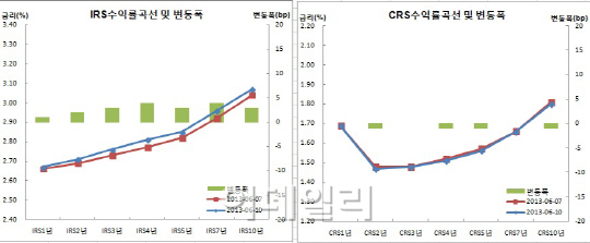 IRS베어스팁, 선물연동..CRS 0.5bp↓ 달러-원급등에도지지