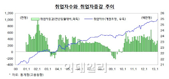 “소비·설비투자 감소..저성장세 지속 가능성”