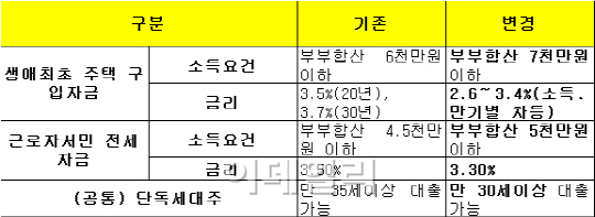 연소득 7천만원 신혼부부‥年 3% 생애최초 주택대출 받는다