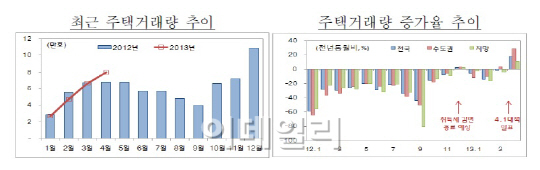 4.1대책 두달.."부동산 매매·가격 상승세로 전환"