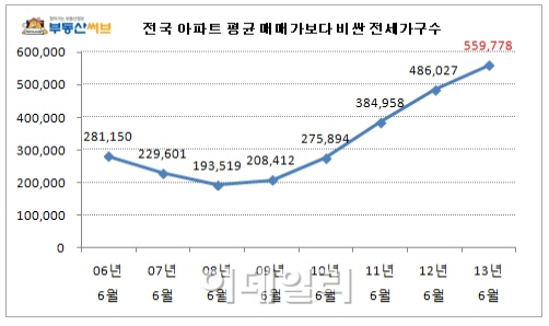 매매가보다 비싼 전국 전셋집, 56만 가구에 육박