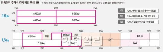 LTE 주파수 경매안, 당정협의 돌연 취소..업계 긴장