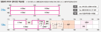 LTE 주파수 경매안, 당정협의 돌연 취소..업계 긴장