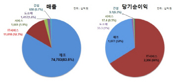 벤처도 수익성 악화..자립형 벤처 15.8%에 불과