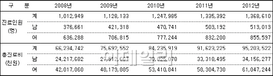 건초염 환자 4년새 35%↑..여름철 '최다'