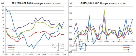 광의통화 정체속 협의통화만 증가, 북 리스크 대비?