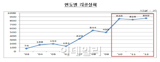 리콜 가장 많은 품목은 '먹거리'