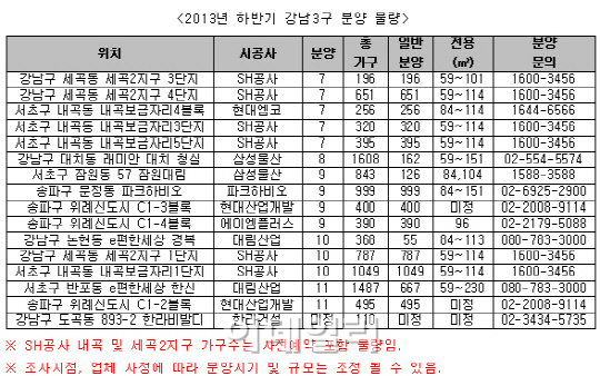 올 하반기 강남3구 신규 분양 풍성…1만 가구 예정