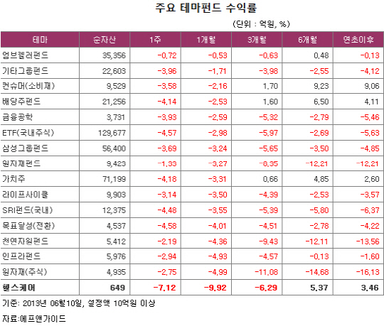 잘나가던 헬스케어펀드, 수익률 '빨간불'