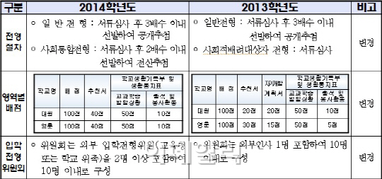 국제중, 2015년부터 서류전형 폐지하고 추첨으로 선발한다