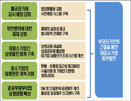 대기업에 목줄 잡힌 中企에 숨통 터줘