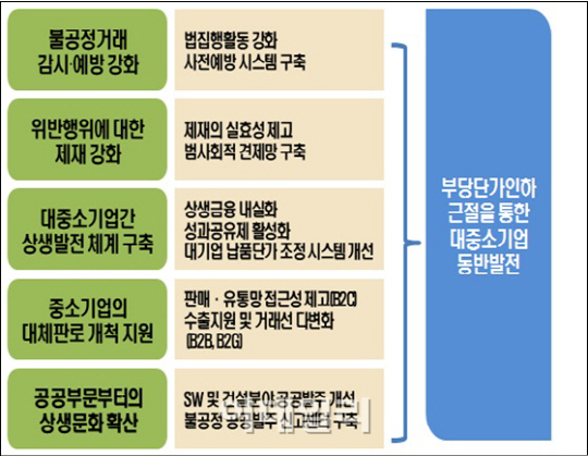 대기업에 목줄 잡힌 中企에 숨통 터줘(종합)