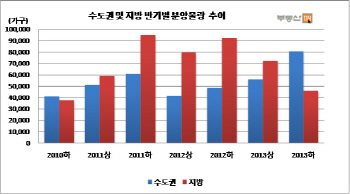 올 하반기 수도권 8만 가구 공급…전년동기比 65%↑                                                                                                                                                        