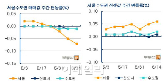 서울 아파트값 하락폭 커져…9·10대책 이전 수준