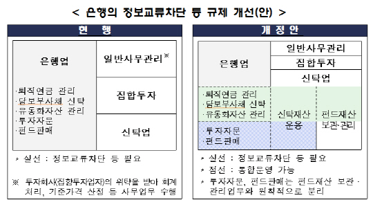 은행, '신탁업-상품 판매·자문' 통합 운영한다