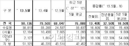 5월 서울 주택거래량 59% 급증‥시장 살아나나(종합)