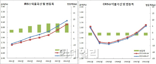 IRS베어스팁, 6개월물 CD금리 상회 스플비드 줄이어