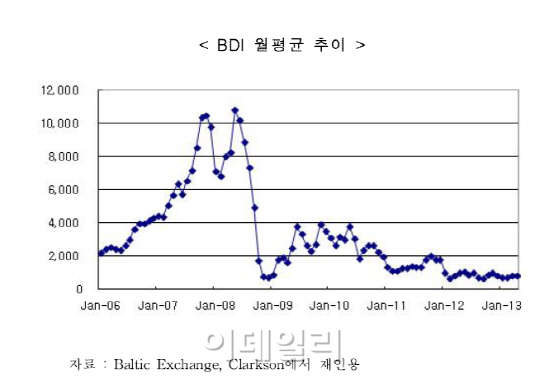 STX팬오션 후폭풍, 해운업계 '공멸' 공포감 확산