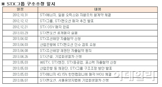 "STX그룹 구조조정 속도붙네"