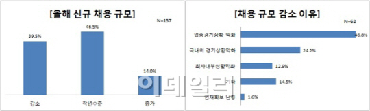 대기업 40% "올해 신규채용, 작년보다 줄인다"