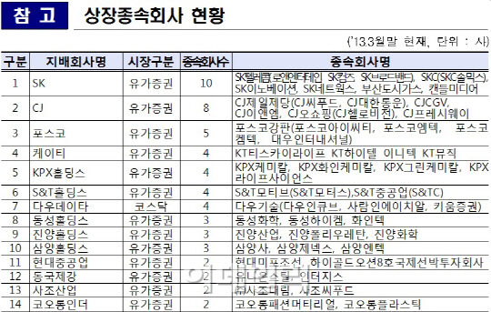 상장종속회사 가장 많이 거느린 기업은 SK·CJ·포스코 순