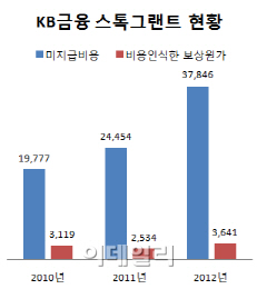 KB 어윤대, 지주회장 최초 스톡그랜트 받는다