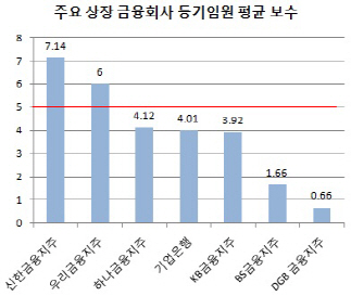 첫 스톡그랜트 받는 어윤대, 다음 타자 누구?