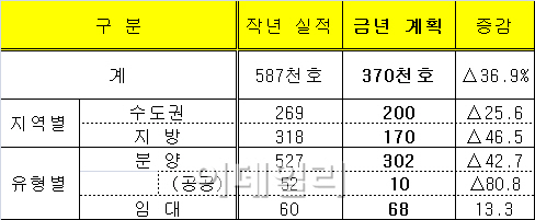 올해 주택 인허가 37만가구…10년來 최저