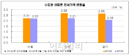 상반기 서울 전셋값, 작년 연간 상승률 수준 육박