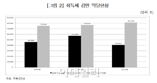 "취득세 세율 영구적으로 1∼2%p 낮춰야"